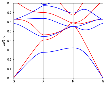 ../_images/examples_02_Plane_wave_expansion_2D_PhC_6_0.png
