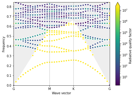 ../_images/examples_04_Guided_mode_expansion_bands_of_a_phc_slab_10_0.png