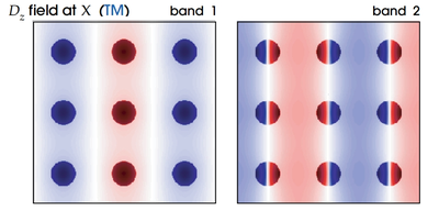 modes