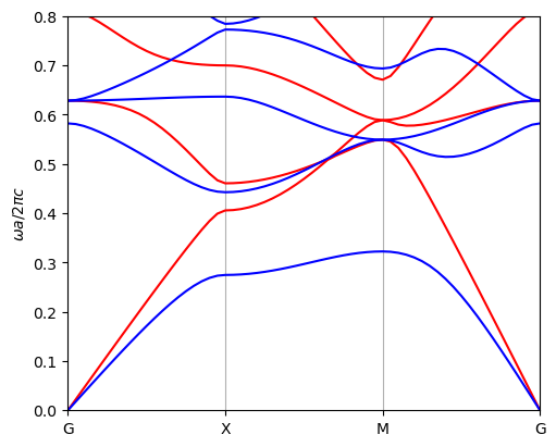 ../_images/examples_02_Plane_wave_expansion_2D_PhC_6_0.png