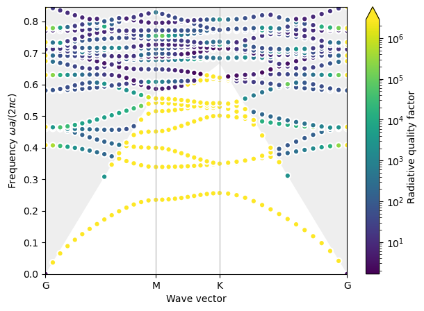 ../_images/examples_04_Guided_mode_expansion_bands_of_a_phc_slab_12_0.png